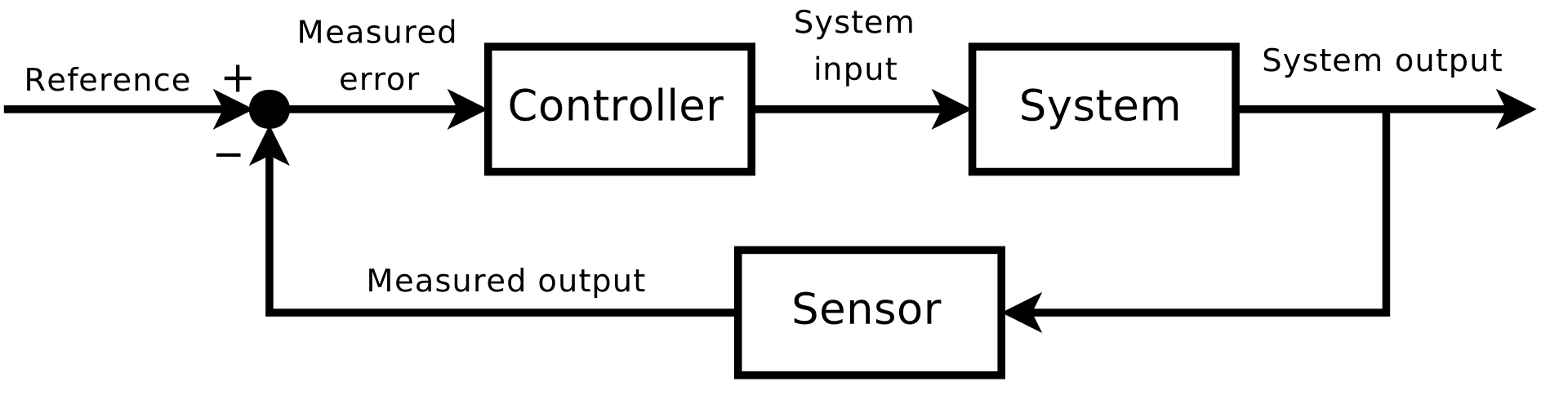 Filled-in feedback loop diagram